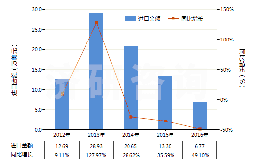 2012-2016年中國(guó)其他已曝光未沖洗的攝影硬、軟片(包括已曝光未沖洗的感光紙、紙板及紡織物)(HS37040090)進(jìn)口總額及增速統(tǒng)計(jì)